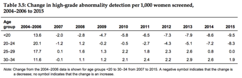 A significant decline in CIN2+ was first evident among women aged 21 years in 2010